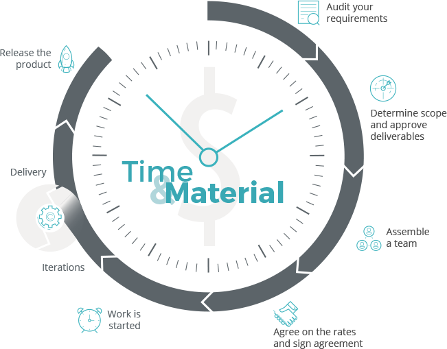 TIME & MATERIALS
